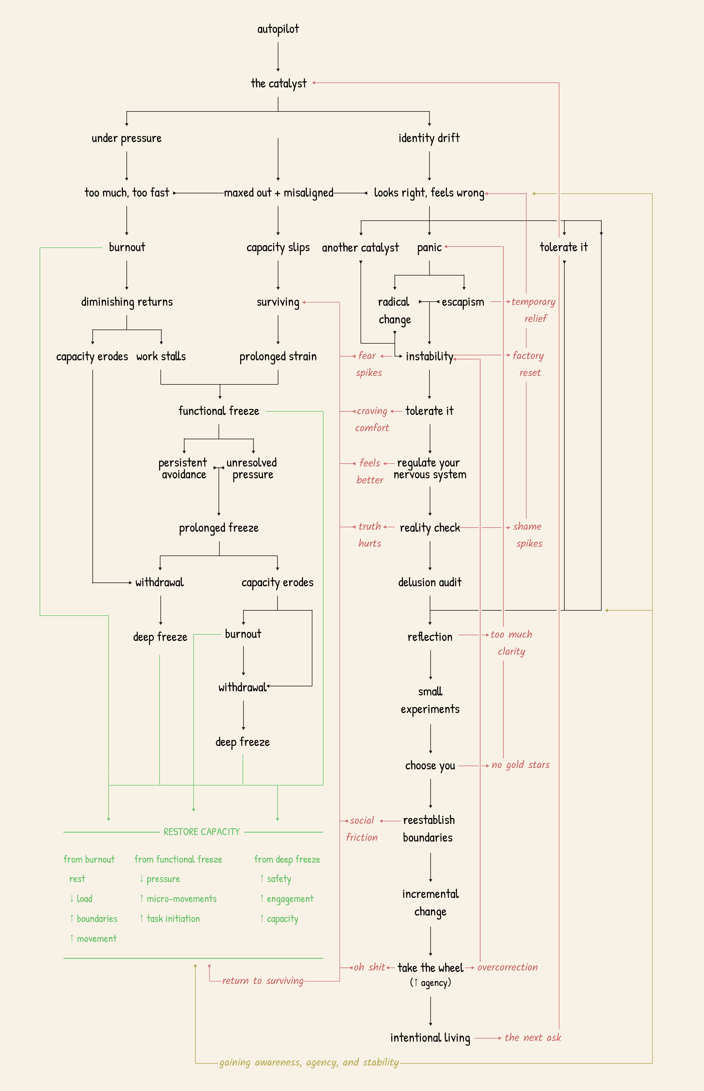 The Living Loop